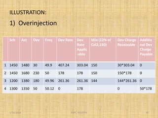 ILLUSTRATION:
1) Overinjection
Sch Act Dev Freq Dev Rate Dev
Rate
Applic
-able
Min (12% of
Col2,150)
Dev Charge
Receivable
Additio
nal Dev
Charge
Payable
1 1450 1480 30 49.9 407.24 303.04 150 30*303.04 0
2 1450 1680 230 50 178 178 150 150*178 0
3 1200 1380 180 49.96 261.36 261.36 144 144*261.36 0
4 1300 1350 50 50.12 0 178 0 50*178
1/18/2016 30ERPC, KOLKATA
 