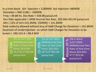In a time block: Sch injection = 1180MW Act injection= 940MW
Deviation = 940-1180 = -240MW
Freq = 49.88 Hz, Dev Rate = 428.08 paisa/unit
Dev Rate applicable = MIN( Normal Dev Rate, 303.04)=303.04 paise/unit
Min ( 12% of Sch=141.6MW, 150MW) = 141.6MW
Total underinj allowed without levy of Addl Charge for Deviation = 141.6MW
Quantum of Underinjection on which Addl Charges for Deviation to be
levied = 240-141.6 = 98.4 MW
12-15%
3% of Sch*20%
MIN(Normal Dev
Rate of that time
block,303.04)=
35.4*0.2*303.04
paisa/unit
15-20%5% of Sch*40%
MIN(Normal Dev
Rate of that time
block,303.04)=
59*0.4*303.04
paisa/unit
Above20%
(98.4-8%of
Sch)*100%
MIN(Normal Dev
Rate of that time
block,303.04)=
4*1*303.04
paisa/unit
1/18/2016 33ERPC, KOLKATA
 