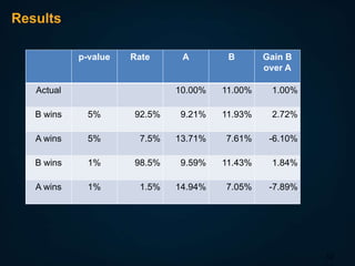 Results
p-value

Rate

Actual

A

B

Gain B
over A

10.00%

11.00%

1.00%

B wins

5%

92.5%

9.21%

11.93%

2.72%

A wins

5%

7.5%

13.71%

7.61%

-6.10%

B wins

1%

98.5%

9.59%

11.43%

1.84%

A wins

1%

1.5%

14.94%

7.05%

-7.89%

12

 