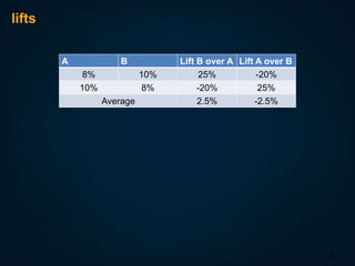lifts
A

B
8%
10%

10%
8%

Average

Lift B over A Lift A over B
25%
-20%
-20%
25%
2.5%
-2.5%

17

 