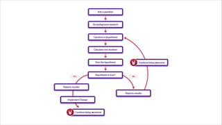 A/B Testing