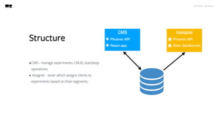 WeTransfer - A/B testing
Structure
•CMS - manage experiments: CRUD, start/stop
operations.
• Assigner - sever which assigns clients to
experiments based on their segments.
CMS
✦ Phoenix API
✦ React app
Assigner
★ Phoenix API
★ Elixir GenServers
 