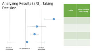 Analyzing Results (2/3): Taking
Decision Launch
Don’t Launch or
Keep Testing
 