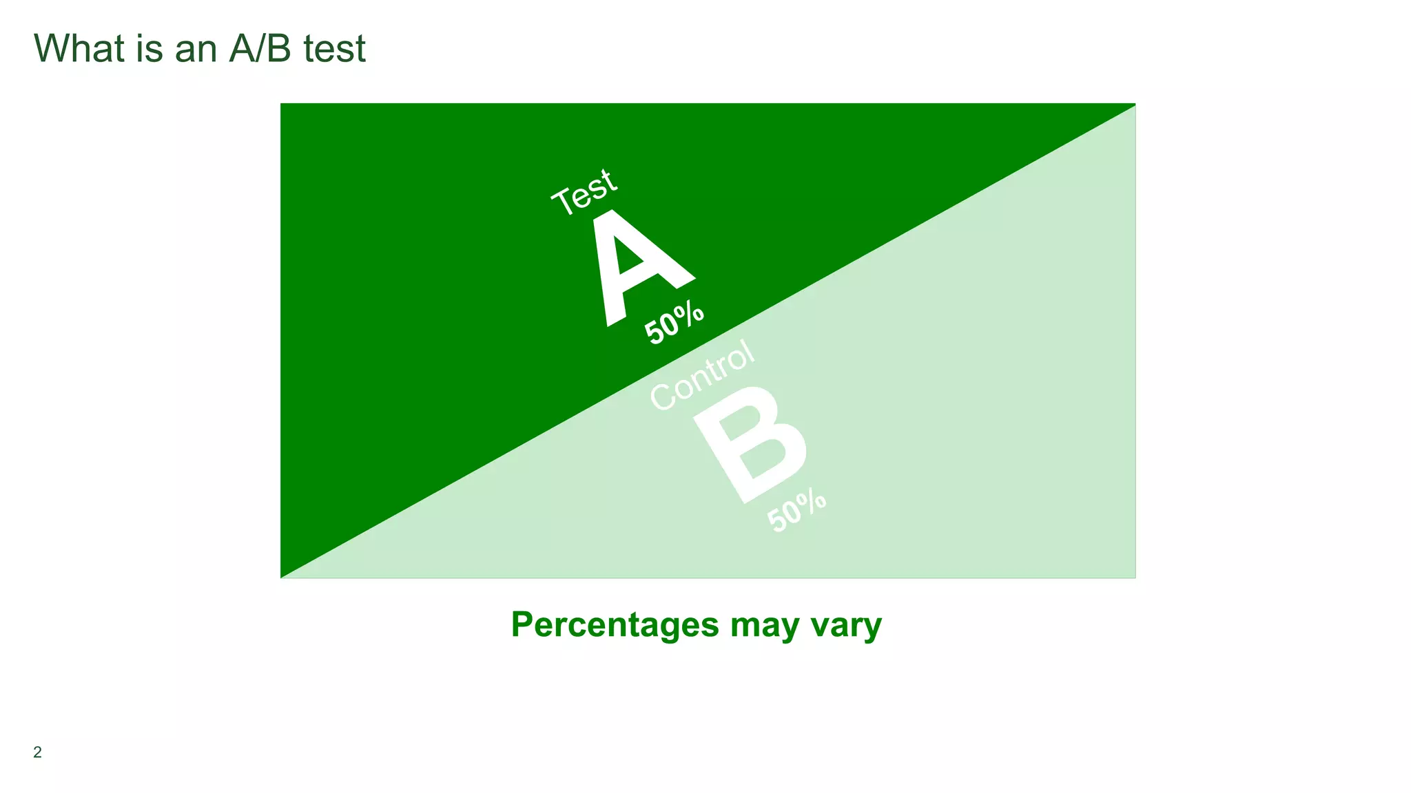 2
What is an A/B test
A
B
50%
50%
Percentages may vary
Test
Control
 