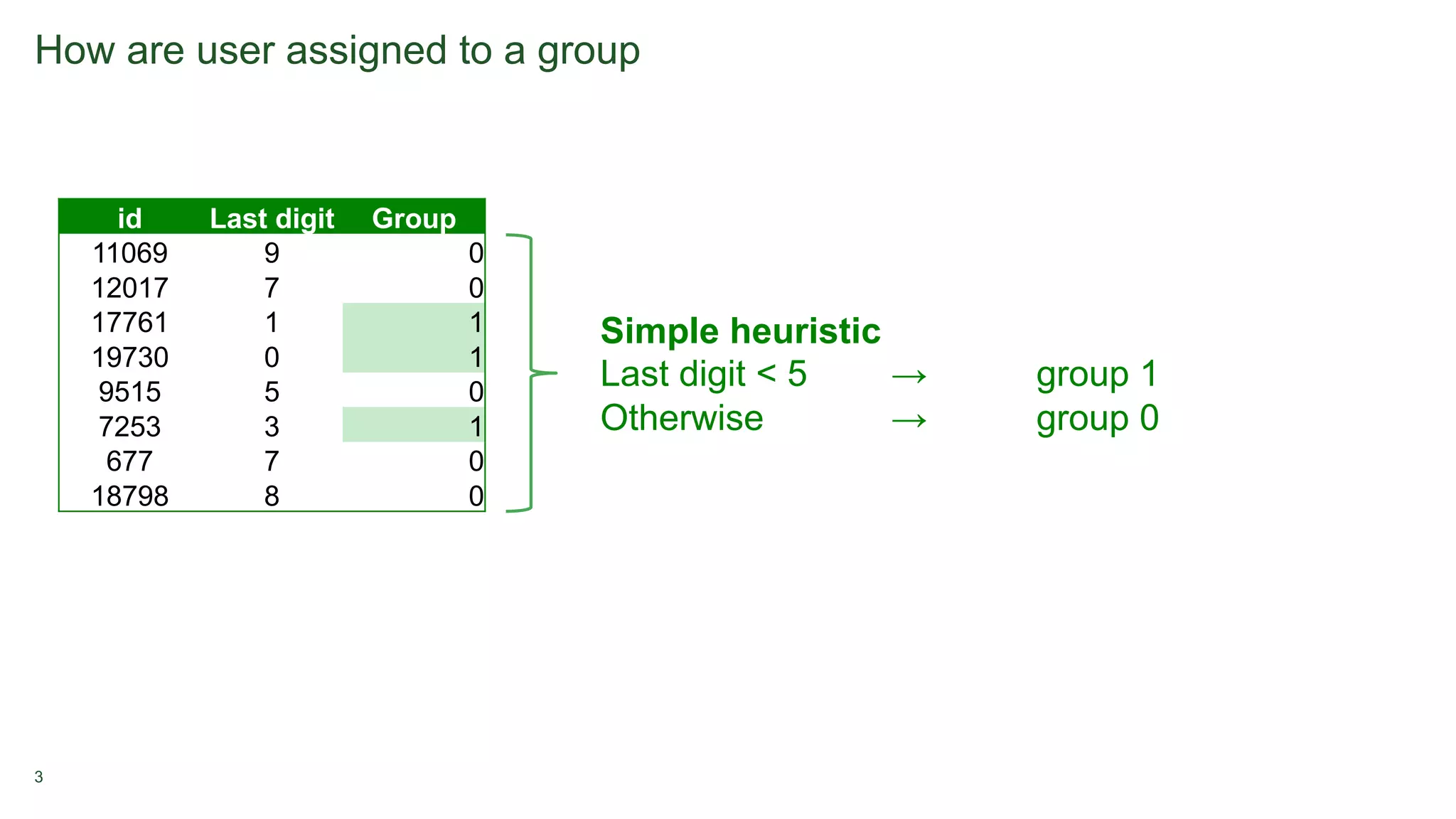 3
How are user assigned to a group
id Last digit Group
11069 9 0
12017 7 0
17761 1 1
19730 0 1
9515 5 0
7253 3 1
677 7 0
18798 8 0
Simple heuristic
Last digit < 5 → group 1
Otherwise → group 0
 