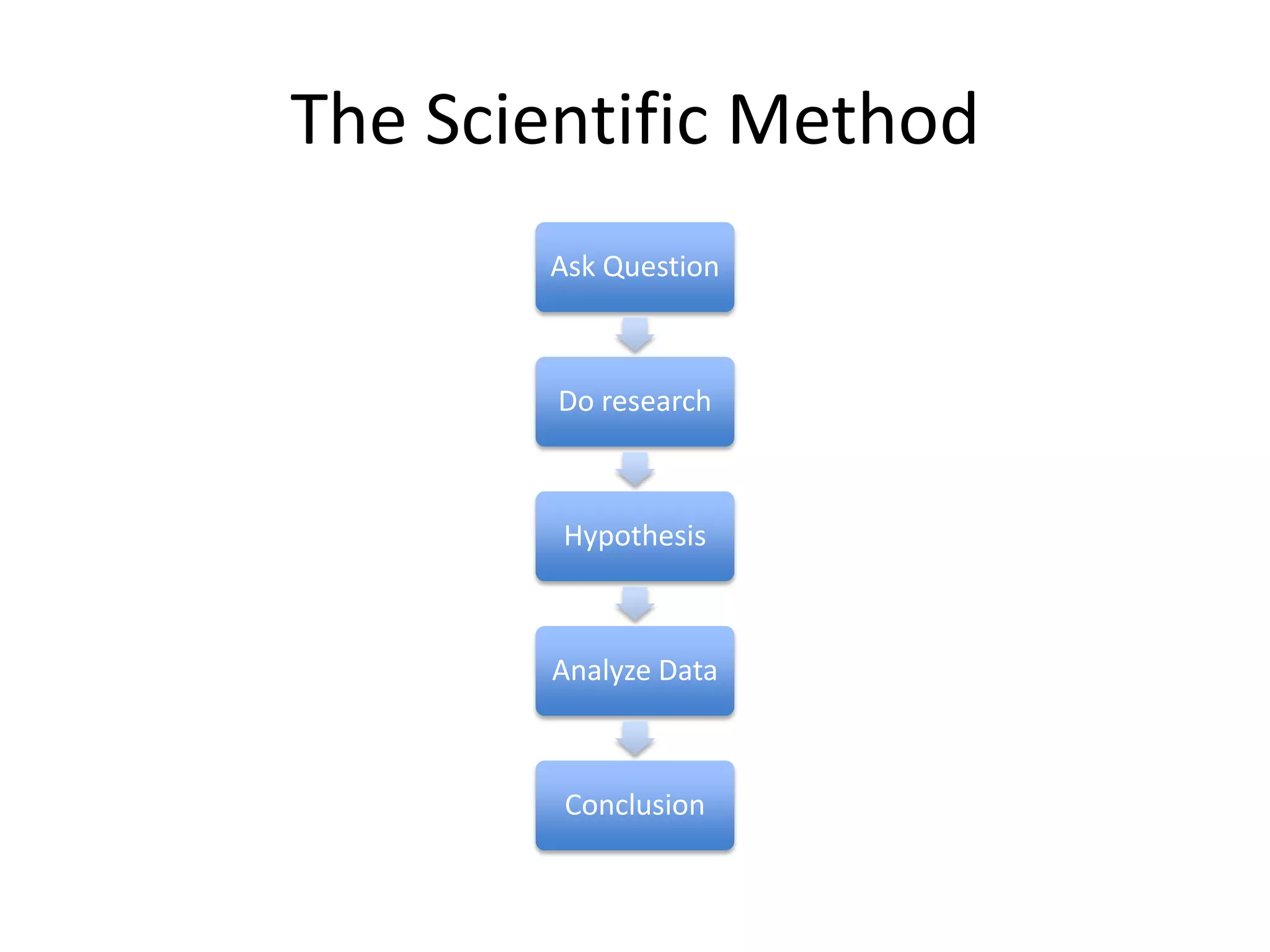 The Scientific Method
       Ask Question



        Do research



        Hypothesis



       Analyze Data



        Conclusion
 