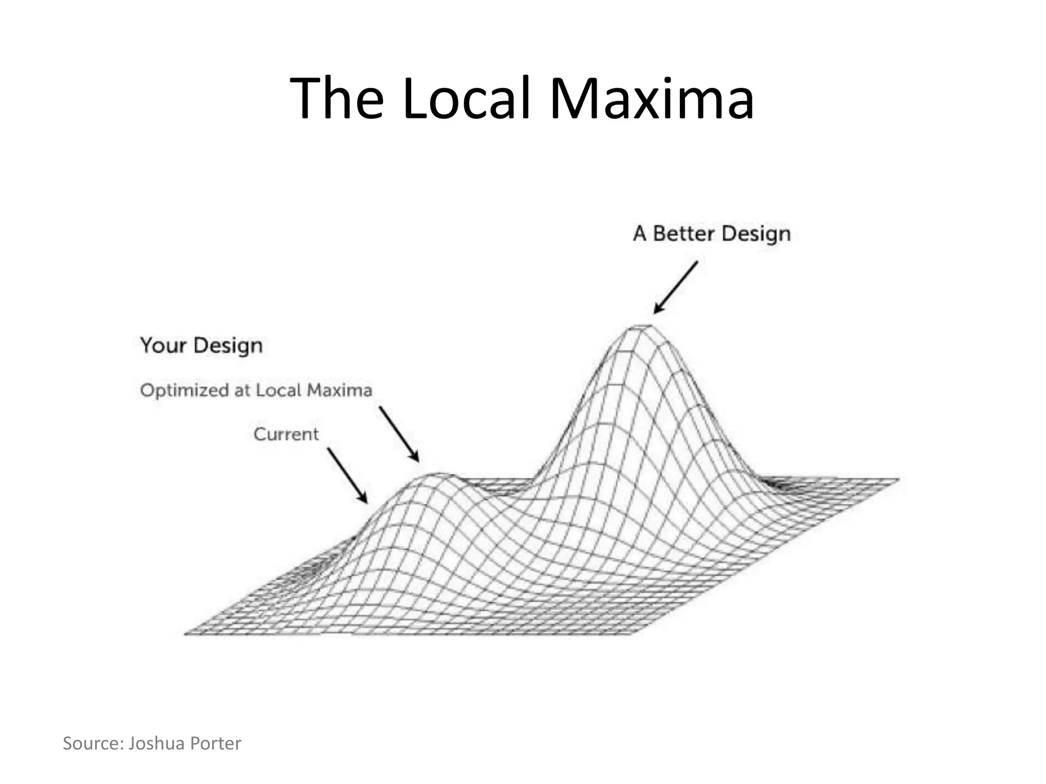 The Local Maxima




Source: Joshua Porter
 