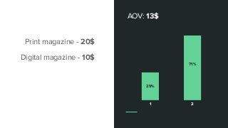 Print magazine - 20$
Digital magazine - 10$
1
29%
2
71%
AOV: 13$
 
