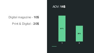 Digital magazine - 10$
Print & Digital - 20$
1
61%
2
39%
AOV: 14$
 