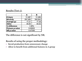 Results (Test 1):
The difference is not significant by NB.
Results of using the proper methodology:
? Saved production from unnecessary change
? Allow to benefit from additional features in A group
A B
# Users 17,287 17,295
#Activity 297,485 300,843
Average () 17.21 17.39
StDev 45.83 44.03
% Difference
Poisson p-value
NB p-value
1.08%
0.00003
0.47300
 