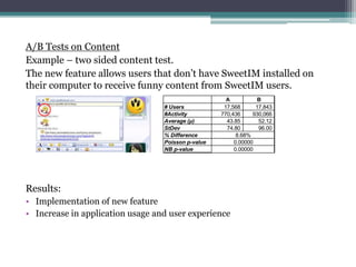 A/B Tests on Content
Example C two sided content test.
The new feature allows users that dont have SweetIM installed on
their computer to receive funny content from SweetIM users.
Results:
? Implementation of new feature
? Increase in application usage and user experience
A B
# Users 17,568 17,843
#Activity 770,436 930,066
Average () 43.85 52.12
StDev 74.80 96.00
% Difference
Poisson p-value
NB p-value 0.00000
8.68%
0.00000
 