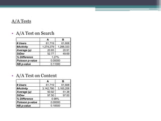 A/A Tests
? A/A Test on Search
? A/A Test on Content
A B
# Users 61,719 61,608
#Activity 1,274,279 1,288,333
Average () 20.65 20.91
StDev 52.77 49.69
% Difference
Poisson p-value
NB p-value
1.27%
0.00000
0.11000
A B
# Users 61,719 61,608
#Activity 3,142,766 3,165,208
Average () 50.92 51.38
StDev 97.50 97.00
% Difference
Poisson p-value
NB p-value
0.98%
0.00000
0.18500
 