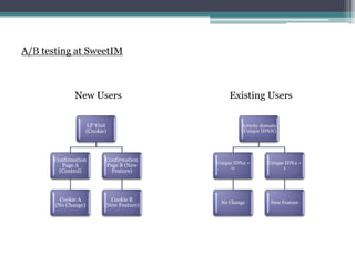 A/B testing at SweetIM
New Users Existing Users
LP Visit
(Cookie)
Confirmation
Page A
(Control)
Cookie A
(No Change)
Confirmation
Page B (New
Feature)
Cookie B
(New Feature)
Activity domain
(Unique ID%N)
Unique ID%2 =
0
No Change
Unique ID%2 =
1
New Feature
 