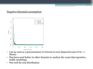 Negative binomial assumption
? Can be used as a generalization of Poisson in over dispersed cases (Var >>
Mean).
? Has been used before in other domains to analyze the count data (genetics,
traffic modeling).
? Fits well the real distribution.
 