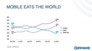 MOBILE EATS THE WORLD 
Quelle: ComScore 
 
