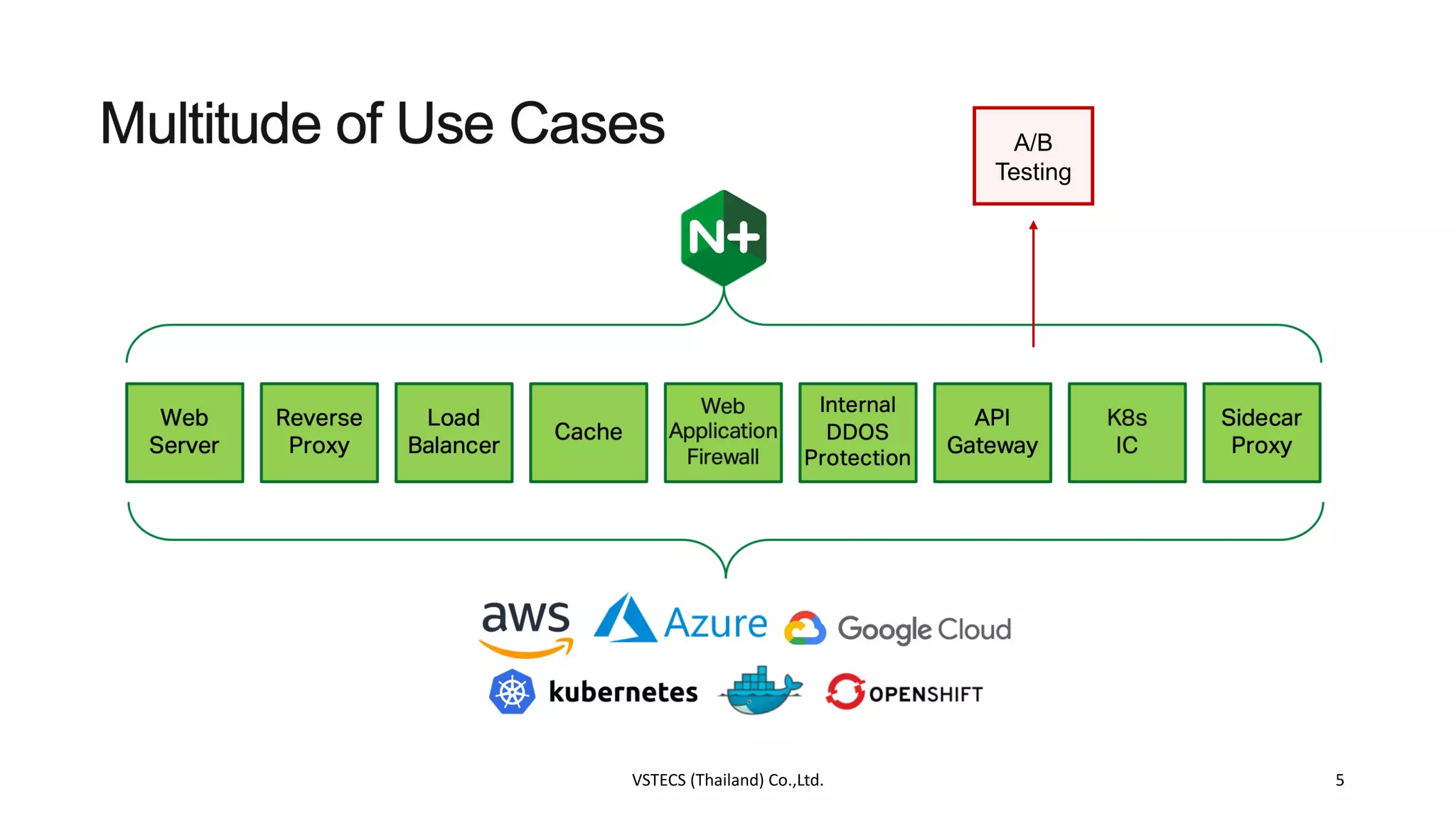 Apply A/B Testing with NGINX Routing Policy | PDF