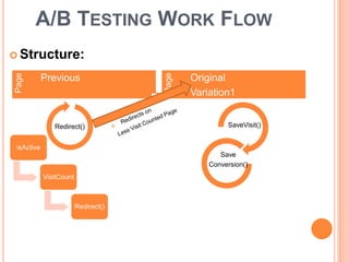  Structure:
A/B TESTING WORK FLOW
isActive
VisitCount
Redirect()
Page
Previous
Page
Original
Variation1
Redirect() SaveVisit()
Save
Conversion()
 