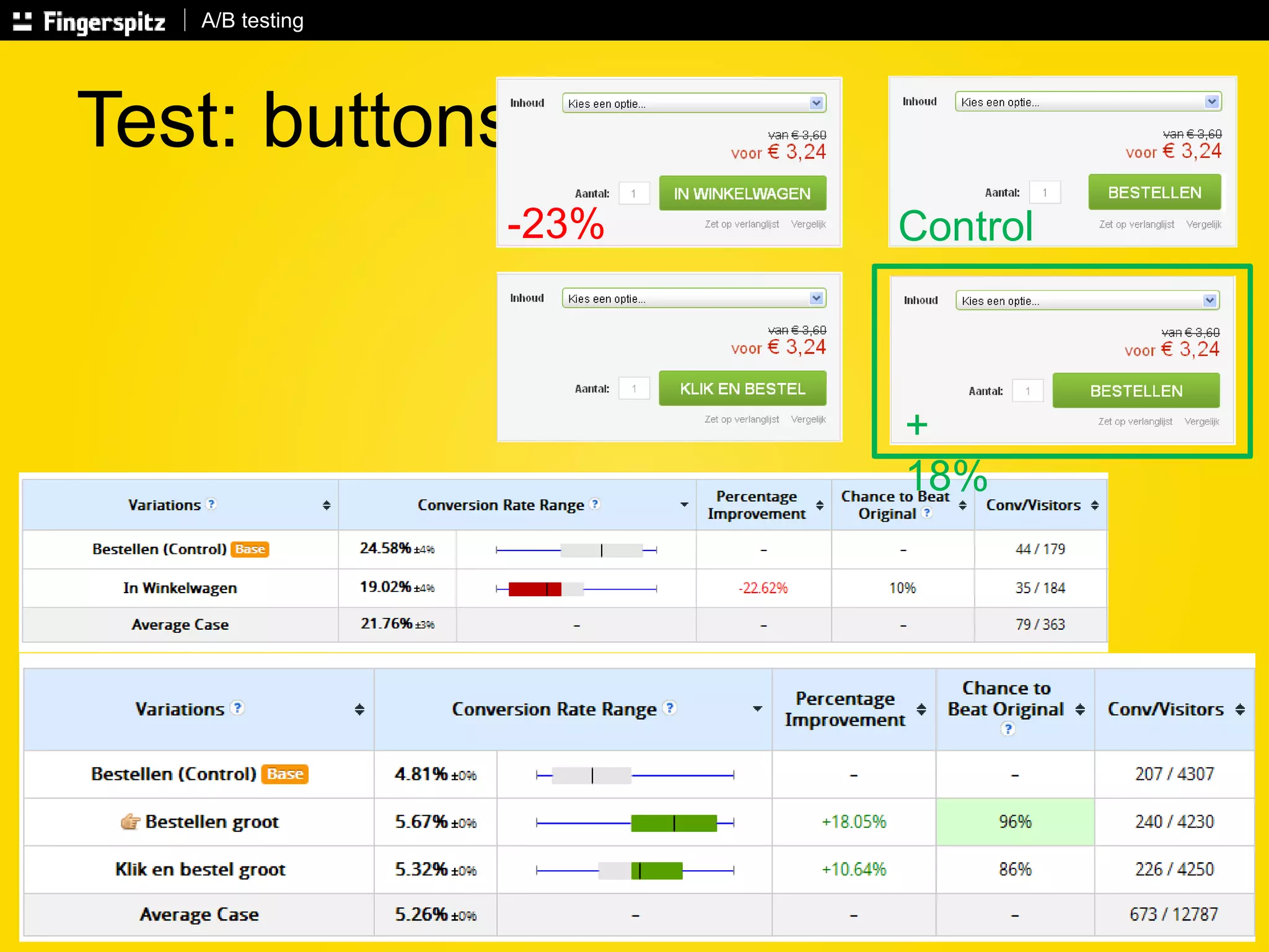 A/B testing 
Test: buttons 
-23% Control 
+ 
18% 
 