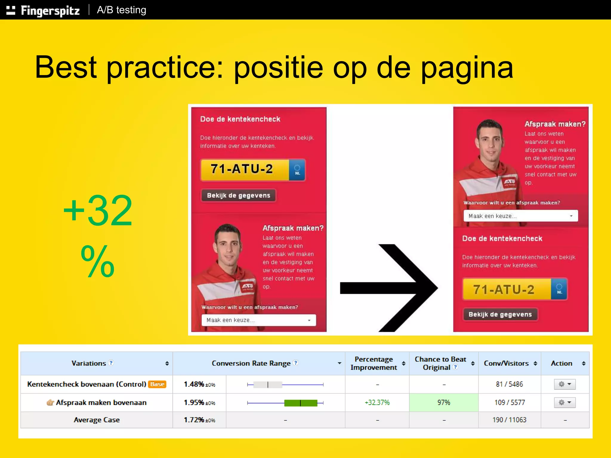 A/B testing 
Best practice: positie op de pagina 
+32 
% 
 
