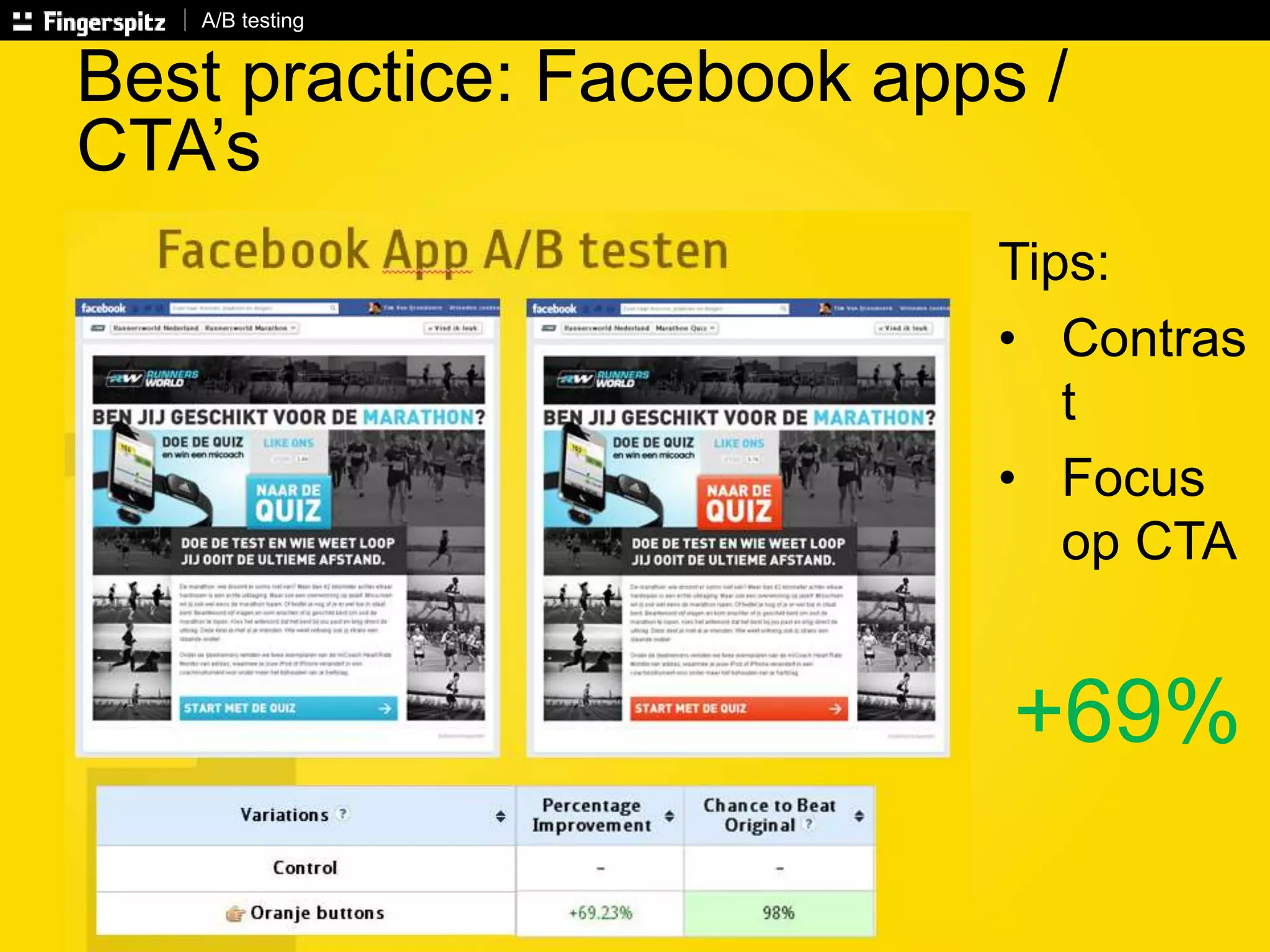 A/B testing 
Best practice: Facebook apps / 
CTA’s 
Tips: 
• Contras 
t 
• Focus 
op CTA 
+69% 
 