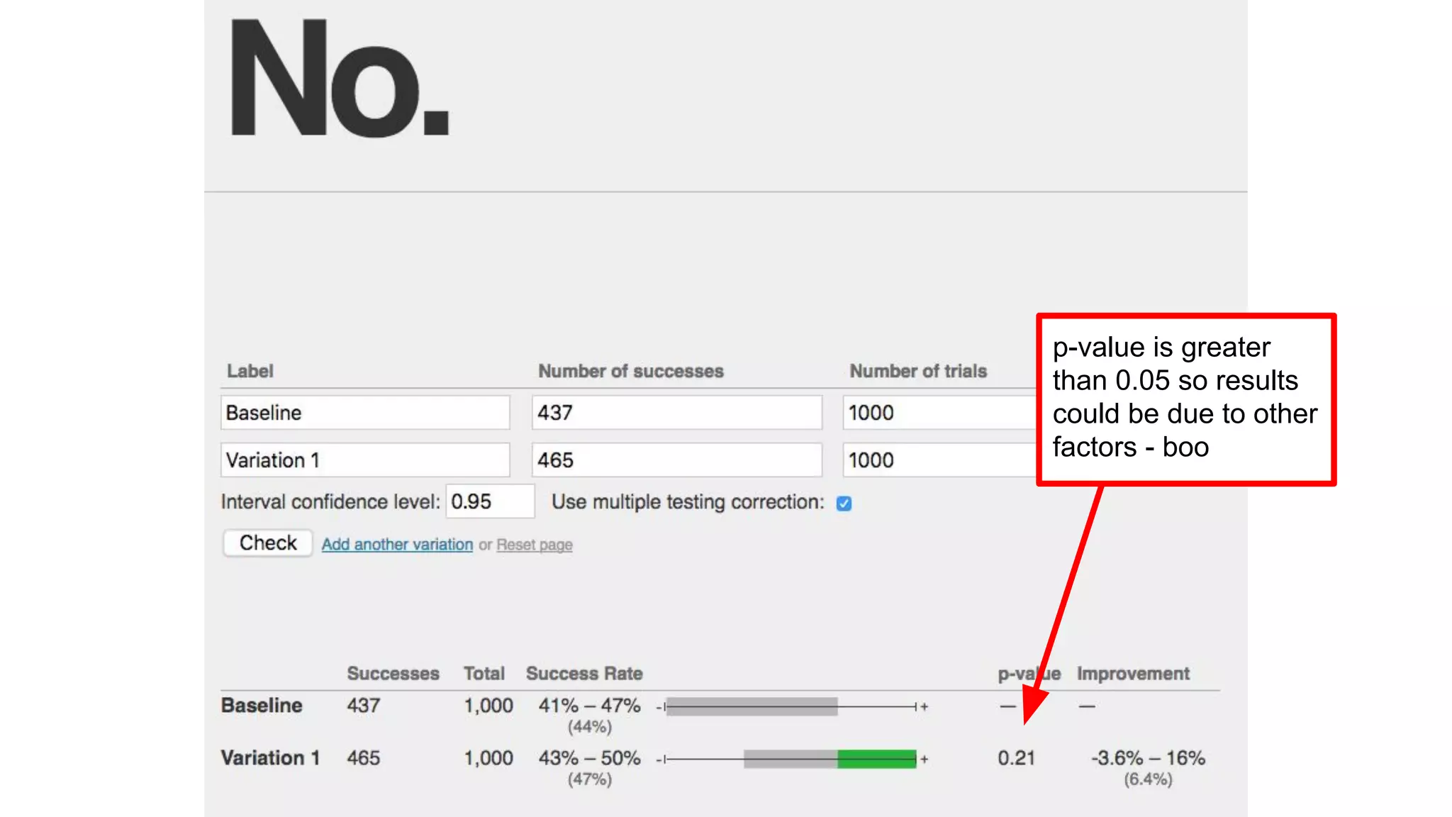 p-value is greater
than 0.05 so results
could be due to other
factors - boo
 