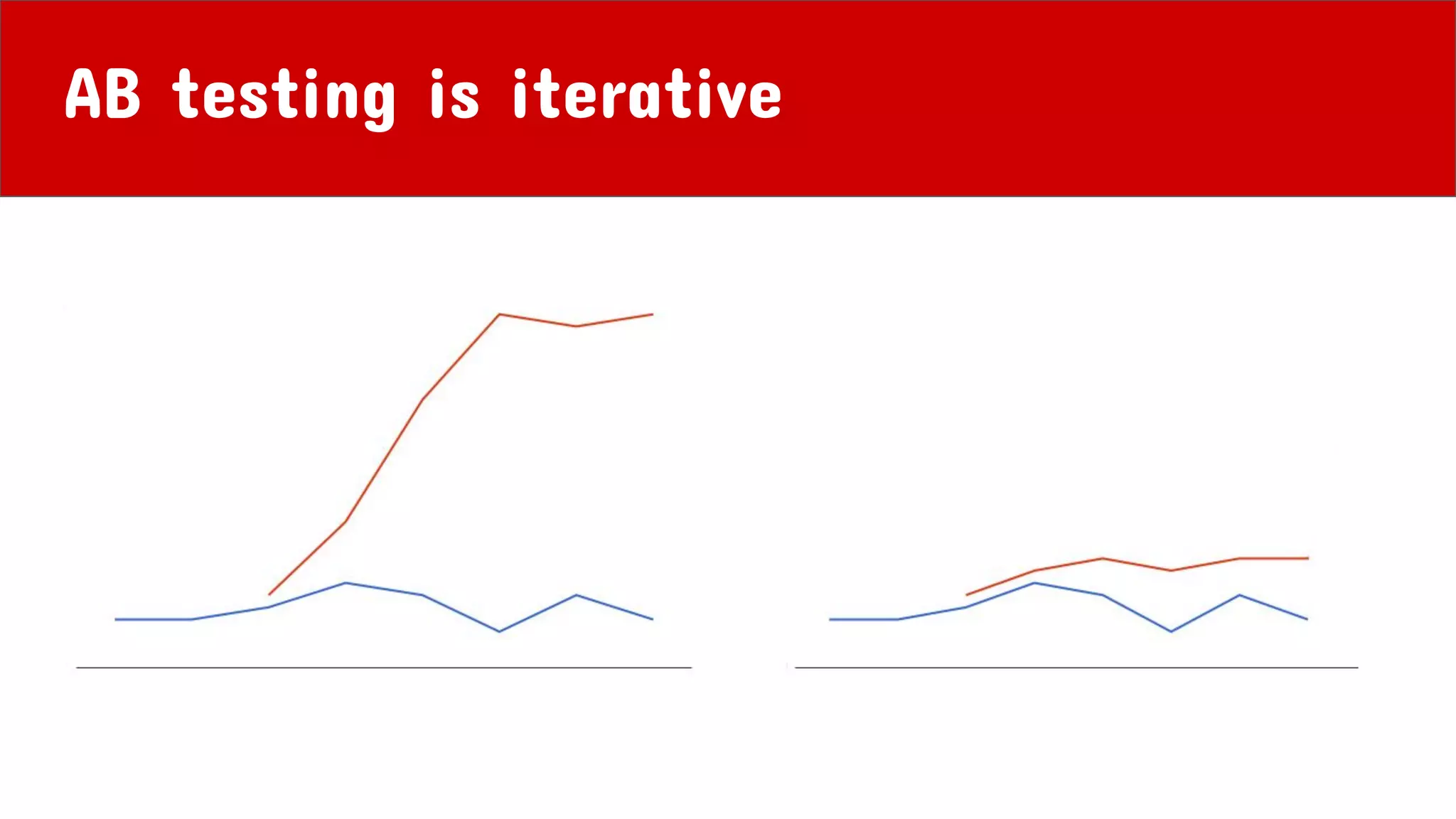 AB testing is iterative
 