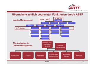 Übernahme zeitlich begrenzter Funktionen durch ABTF
                                                                                     in der GF
  Interim Management                         in der Linie                                 Vorstand


                                                       Bereich 1              Bereich 2              Bereich 3          Bereich 4


                        Abteilung 11   Abteilung 12                Abteilung 13              Abteilung 14


      in Projekten




  Alle Aufgaben im                                    Vorstand bzw.
                                                       Geschäfts-
  oberen Management                                      führung                           Qualitäts-
                                                                                          management



                                                                      Supply Chain                          Marketing
Entwicklung          Einkauf           Produktion                                                                                   Finanzen
                                                                      Management                             Vertrieb


                                                           © ABTF                                                                              7
 