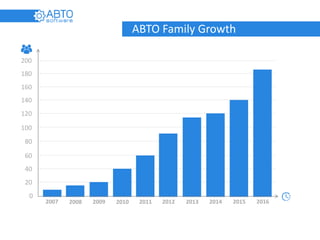 160
180
200
0
40
60
80
100
120
140
20
2007 2009 2010 2011 2012 2013 2014 2015 2016
ABTO Family Growth
2008
 
