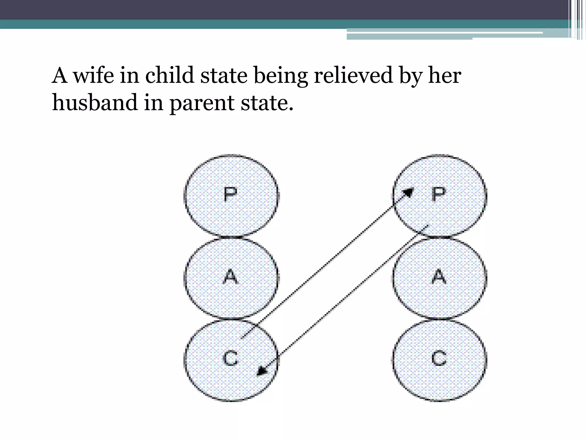 A wife in child state being relieved by her
husband in parent state.
 
