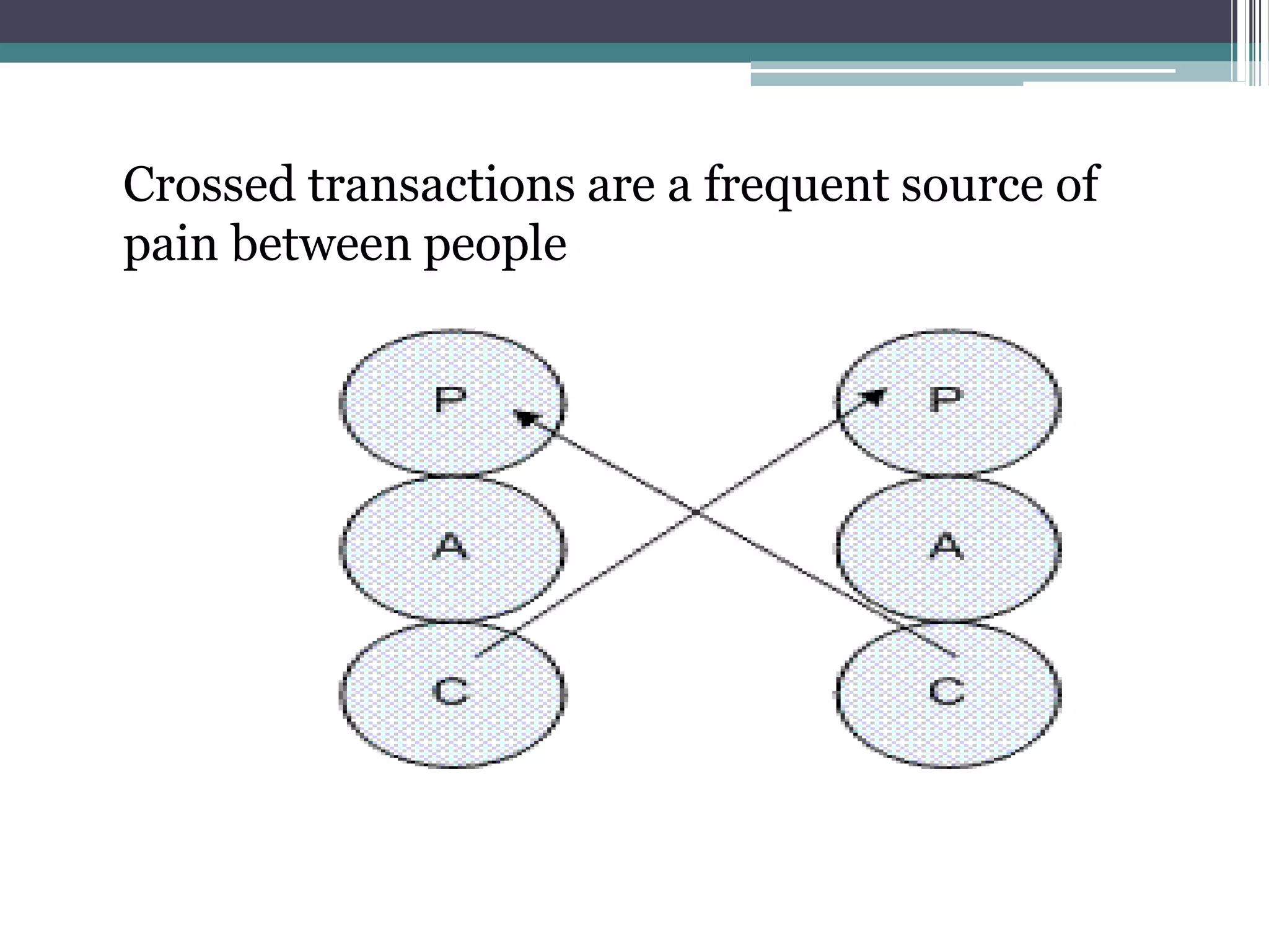 Crossed transactions are a frequent source of
pain between people
 
