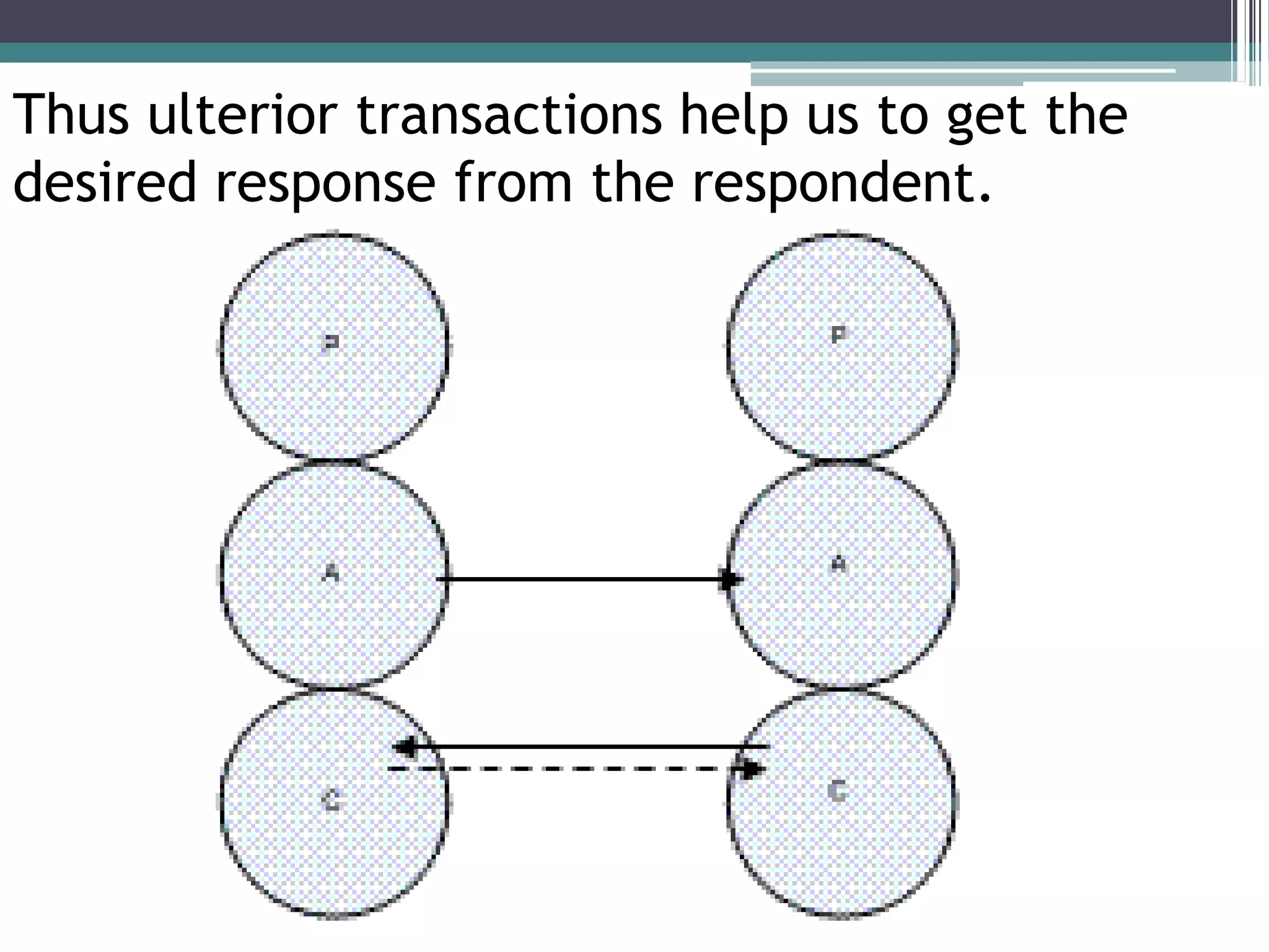 Thus ulterior transactions help us to get the
desired response from the respondent.
 