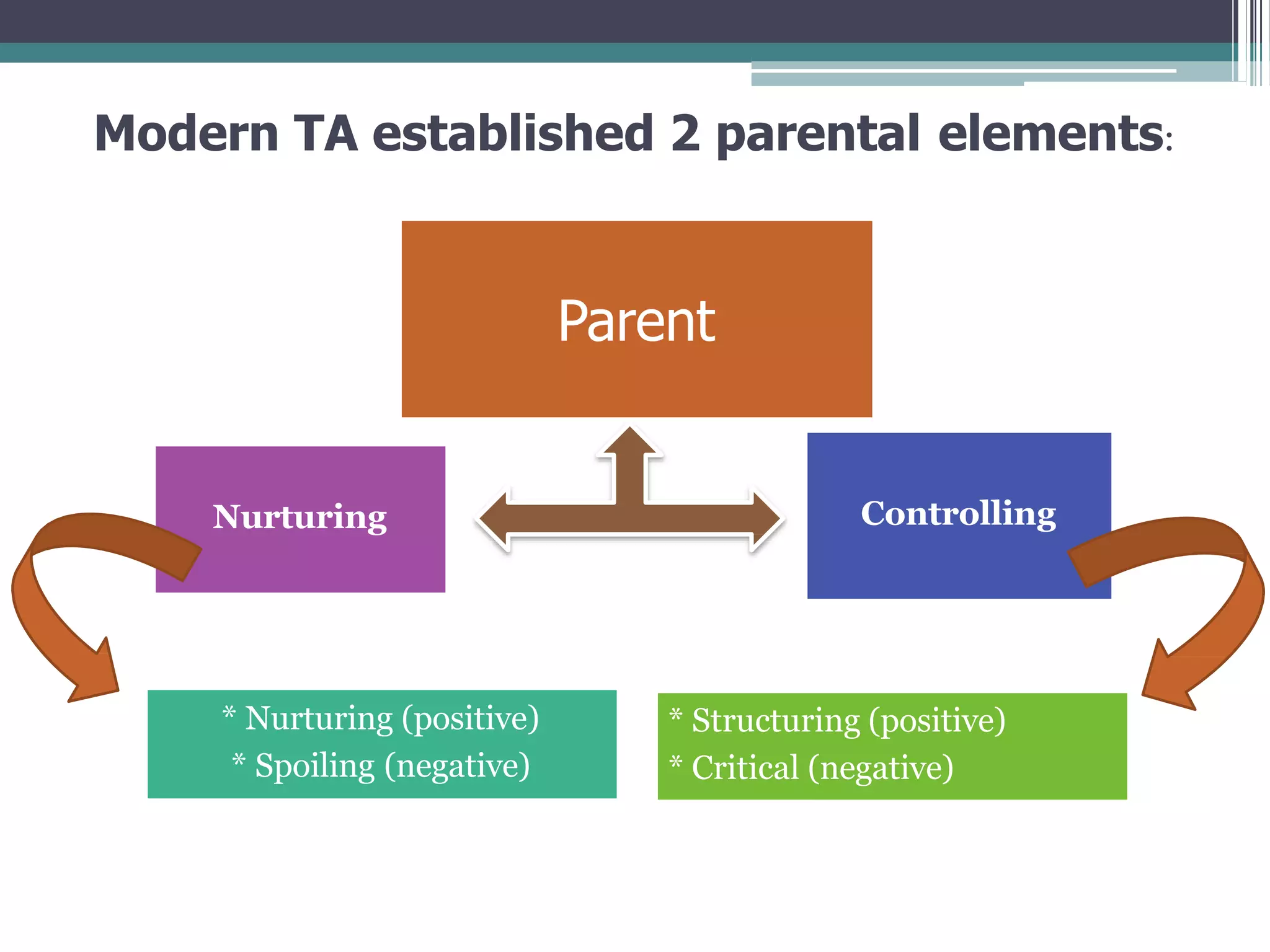 Modern TA established 2 parental elements:
Nurturing Controlling
* Nurturing (positive)
* Spoiling (negative)
* Structuring (positive)
* Critical (negative)
Parent
 
