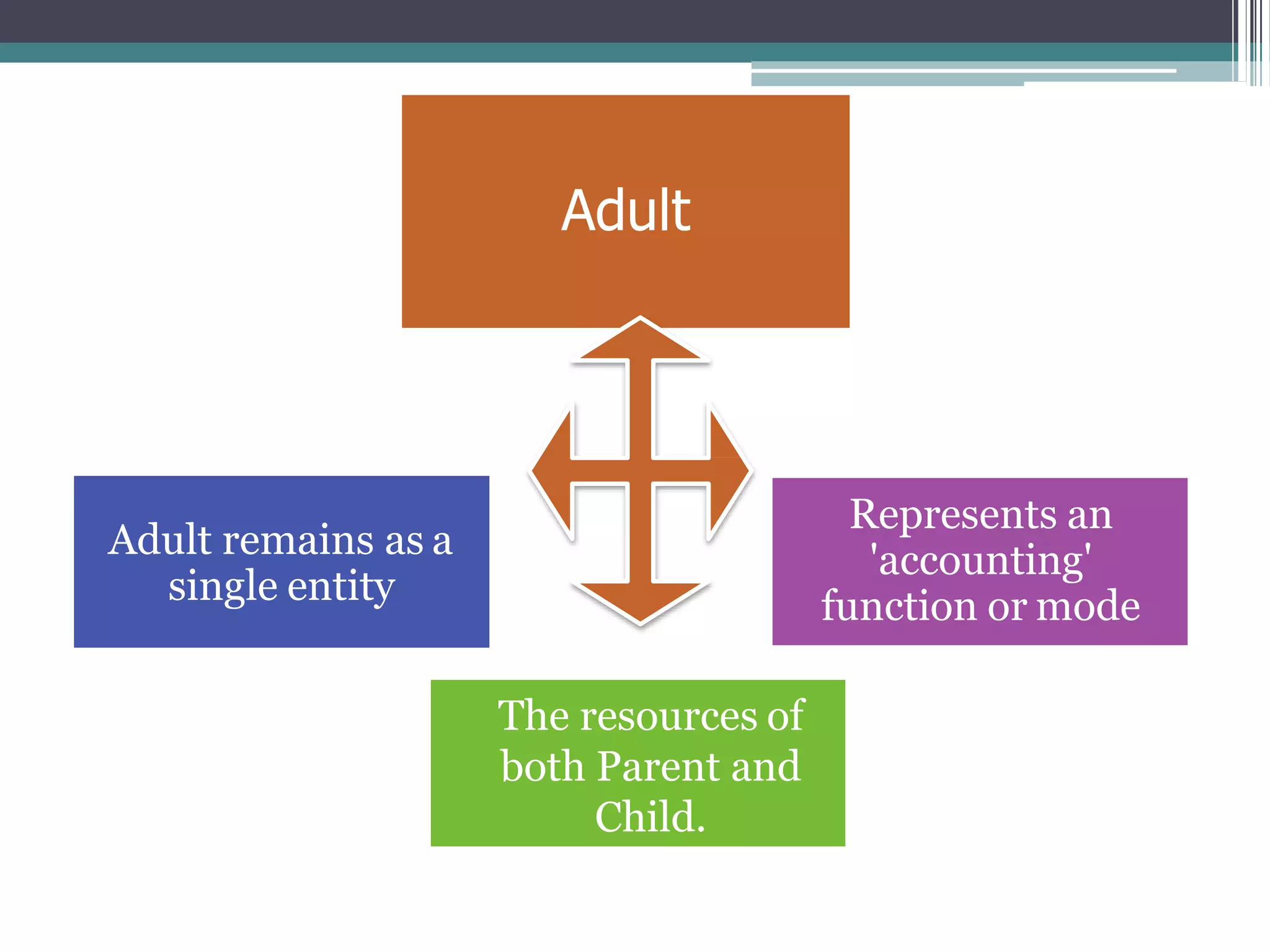 Adult
Represents an
'accounting'
function or mode
Adult remains as a
single entity
The resources of
both Parent and
Child.
 