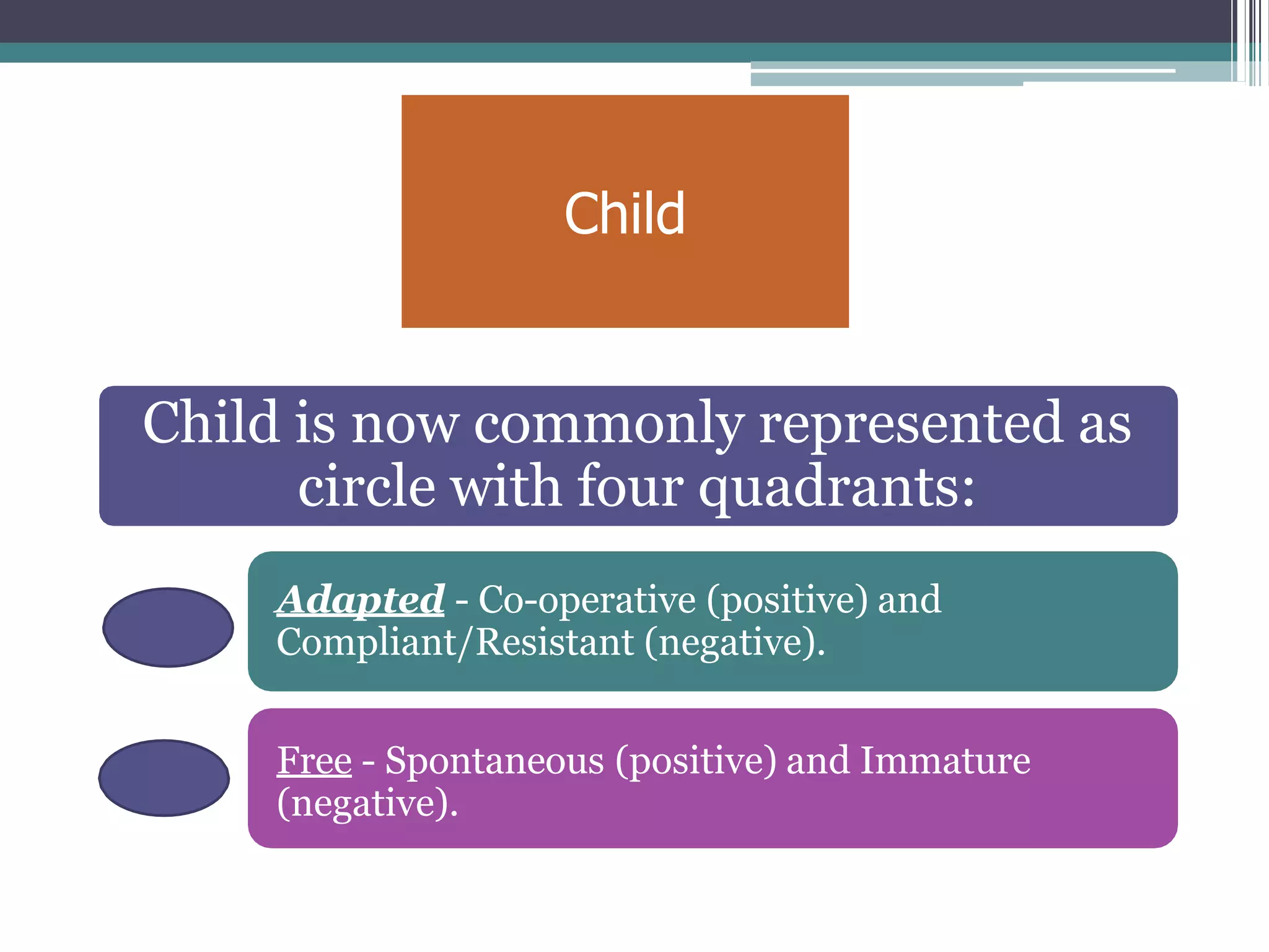 Child
Child is now commonly represented as
circle with four quadrants:
Adapted - Co-operative (positive) and
Compliant/Resistant (negative).
Free - Spontaneous (positive) and Immature
(negative).
 