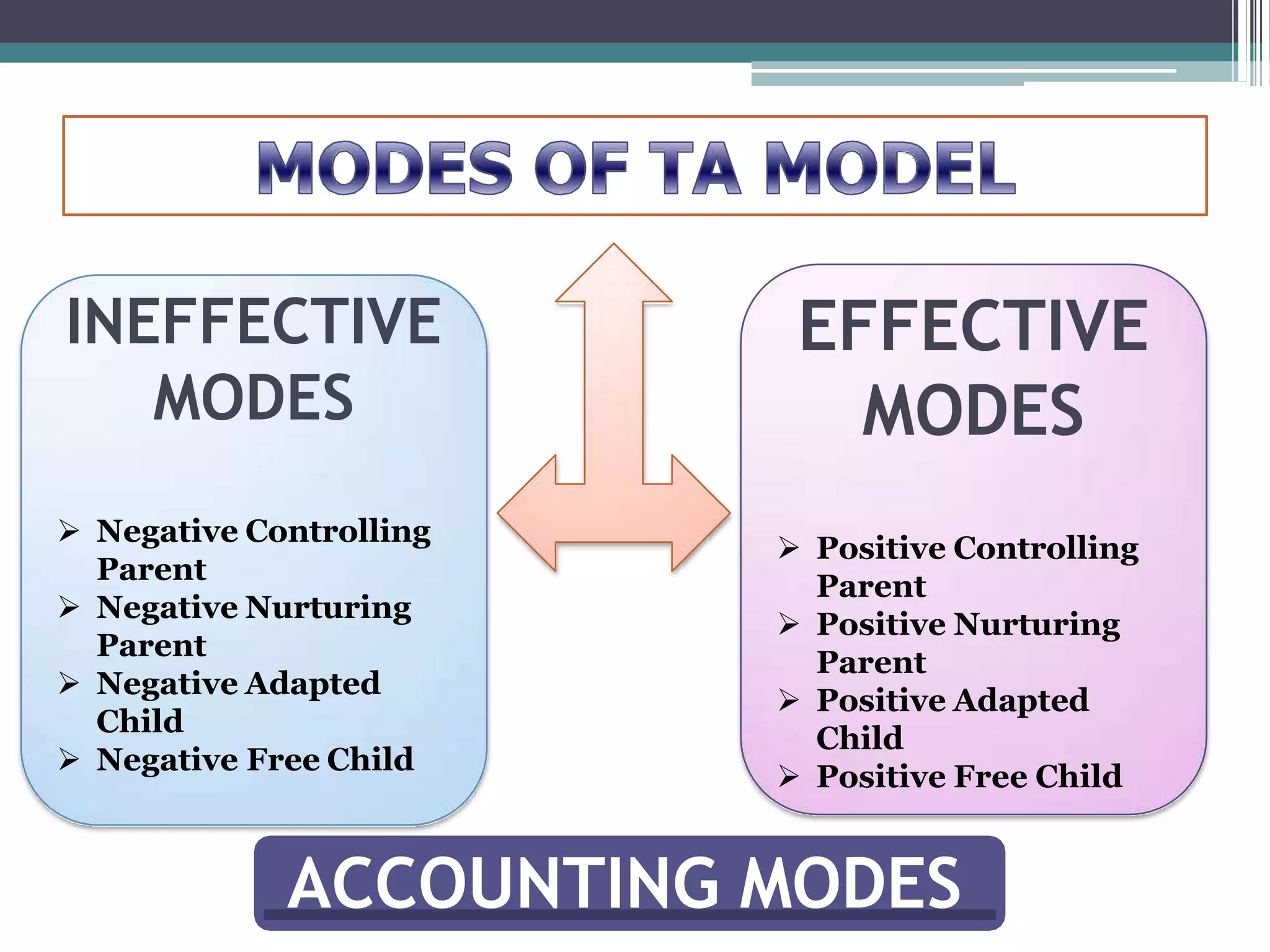 INEFFECTIVE
MODES
 Negative Controlling
Parent
 Negative Nurturing
Parent
 Negative Adapted
Child
 Negative Free Child
EFFECTIVE
MODES
 Positive Controlling
Parent
 Positive Nurturing
Parent
 Positive Adapted
Child
 Positive Free Child
ACCOUNTING MODES
 