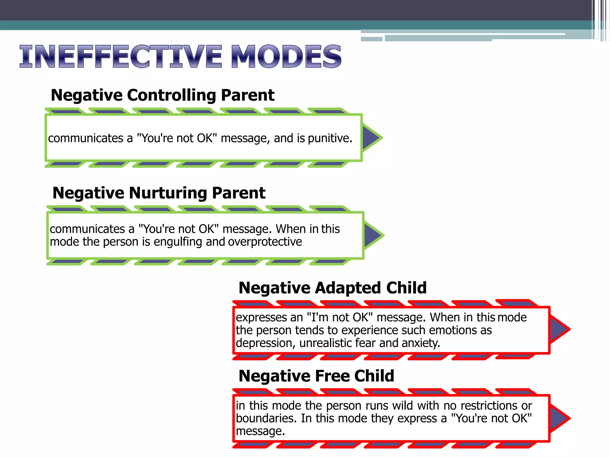 Negative Controlling Parent
communicates a "You're not OK" message, and is punitive.
Negative Nurturing Parent
communicates a "You're not OK" message. When in this
mode the person is engulfing and overprotective
Negative Adapted Child
expresses an "I'm not OK" message. When in this mode
the person tends to experience such emotions as
depression, unrealistic fear and anxiety.
Negative Free Child
in this mode the person runs wild with no restrictions or
boundaries. In this mode they express a "You're not OK"
message.
 