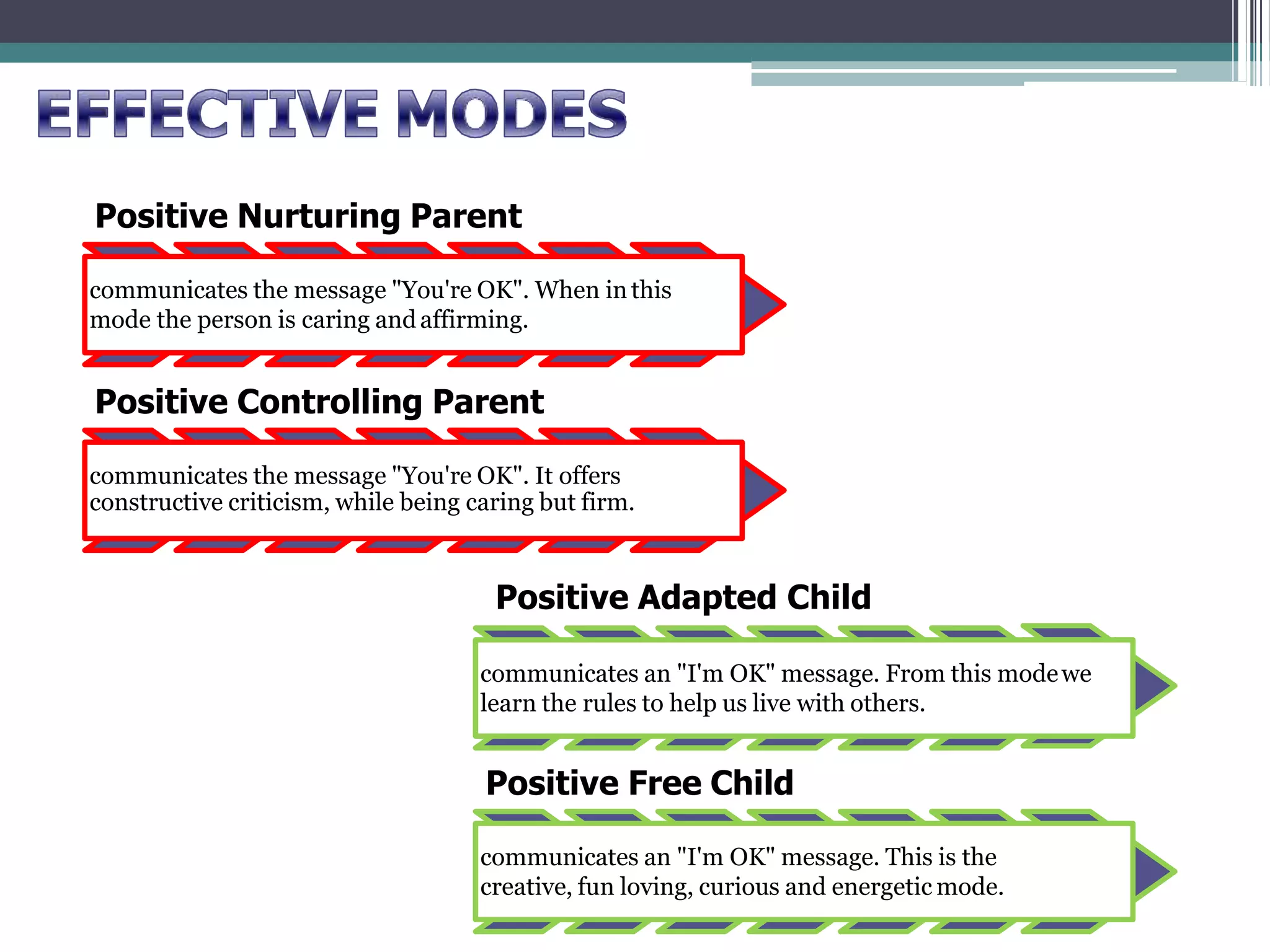 Positive Nurturing Parent
communicates the message "You're OK". When inthis
mode the person is caring andaffirming.
Positive Controlling Parent
communicates the message "You're OK". It offers
constructive criticism, while being caring but firm.
Positive Adapted Child
communicates an "I'm OK" message. From this modewe
learn the rules to help us live with others.
Positive Free Child
communicates an "I'm OK" message. This is the
creative, fun loving, curious and energetic mode.
 