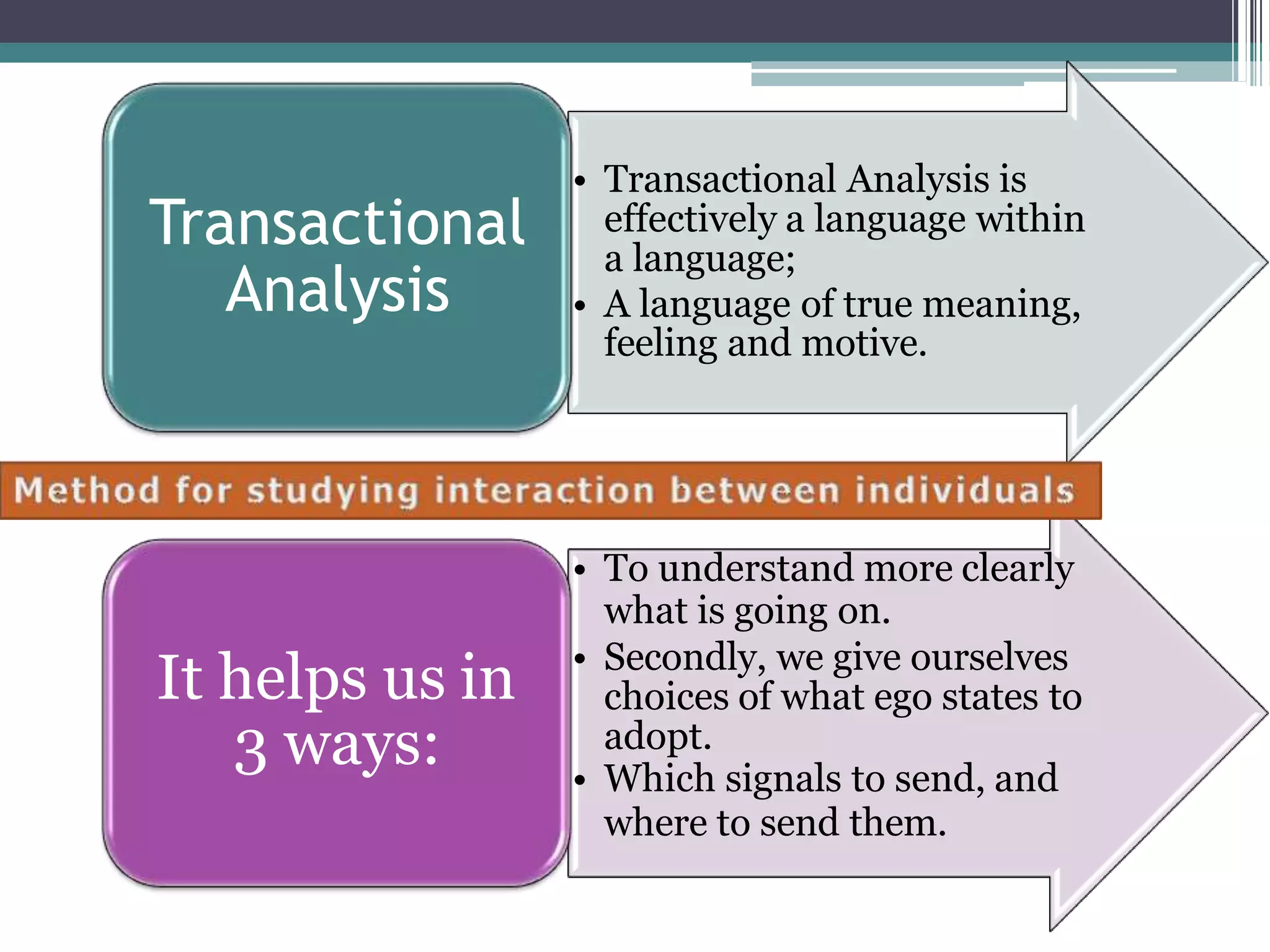 • Transactional Analysis is
effectively a language within
a language;
• A language of true meaning,
feeling and motive.
Transactional
Analysis
• To understand more clearly
what is going on.
• Secondly, we give ourselves
choices of what ego states to
adopt.
• Which signals to send, and
where to send them.
It helps us in
3 ways:
 