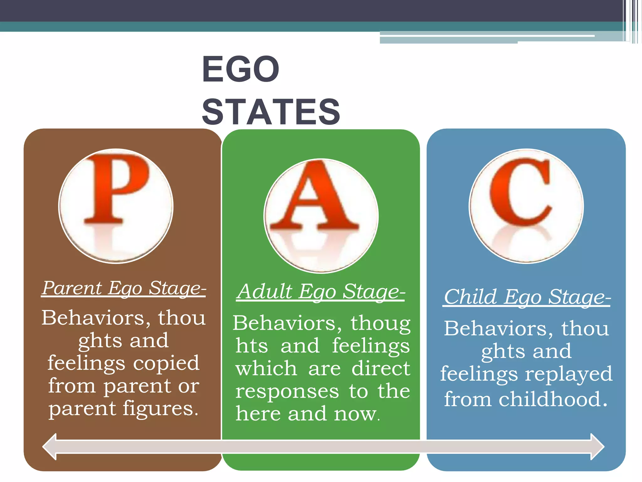 EGO
STATES
Parent Ego Stage-
Behaviors, thou
ghts and
feelings copied
from parent or
parent figures.
Adult Ego Stage-
Behaviors, thoug
hts and feelings
which are direct
responses to the
here and now.
Child Ego Stage-
Behaviors, thou
ghts and
feelings replayed
from childhood.
 