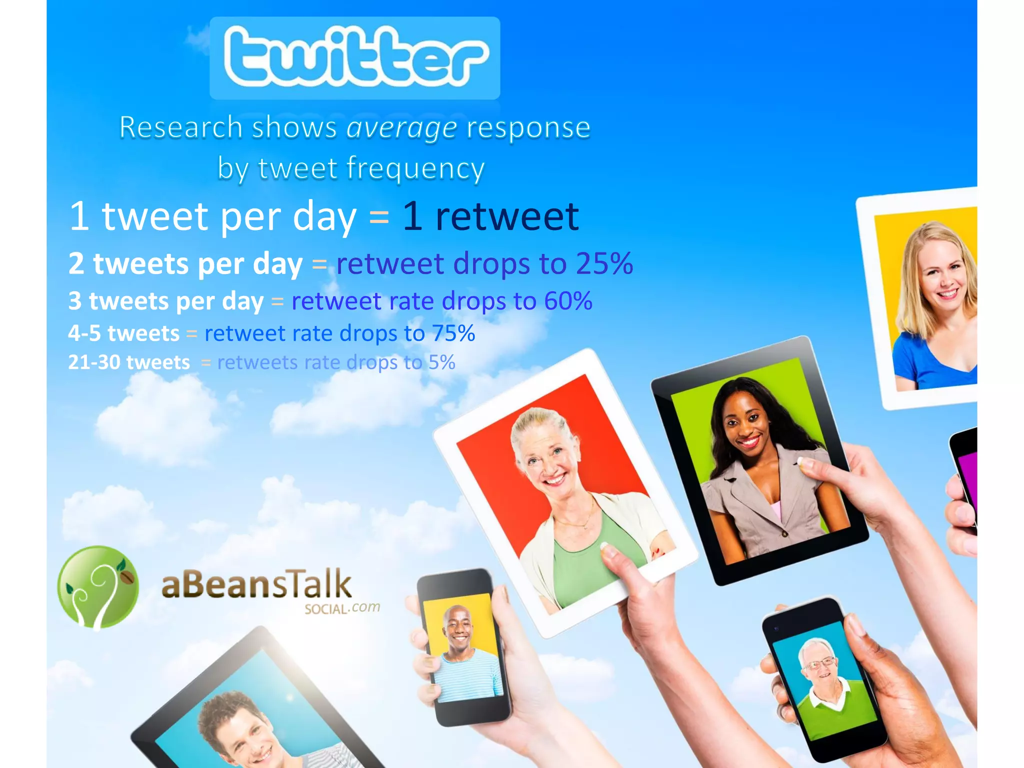 .com
1 tweet per day = 1 retweet
2 tweets per day = retweet drops to 25%
3 tweets per day = retweet rate drops to 60%
4-5 tweets = retweet rate drops to 75%
21-30 tweets = retweets rate drops to 5%
 