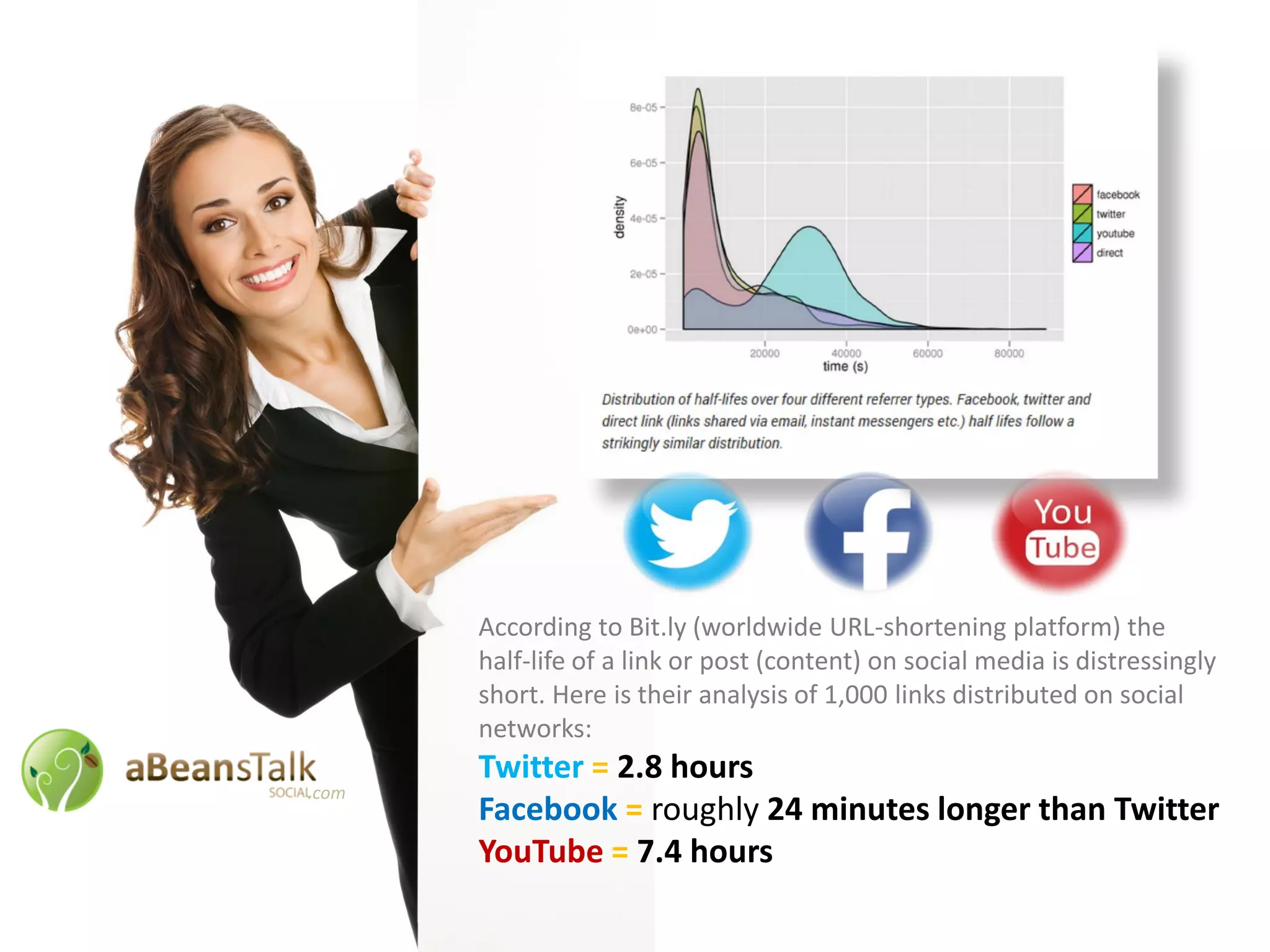 According to Bit.ly (worldwide URL-shortening platform) the
half-life of a link or post (content) on social media is distressingly
short. Here is their analysis of 1,000 links distributed on social
networks:
Twitter = 2.8 hours
Facebook = roughly 24 minutes longer than Twitter
YouTube = 7.4 hours
.com
 