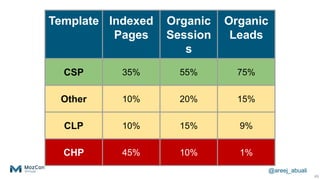 @areej_abuali
49
Template Indexed
Pages
Organic
Session
s
Organic
Leads
CSP 35% 55% 75%
Other 10% 20% 15%
CLP 10% 15% 9%
C...