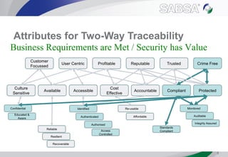 Attributes for Two-Way Traceability
5
Customer
Focussed
User Centric Profitable Reputable Trusted Crime Free
Culture
Sensitive
Available
Cost
Effective
Accountable Compliant Protected
Identified
Authenticated
Authorised
Access
Controlled
Reliable
Resilient
Recoverable
Standards
Compliant
Integrity Assured
Educated &
Aware
Confidential
Auditable
Re-usable Monitored
Affordable
Accessible
Business Requirements are Met / Security has Value
 