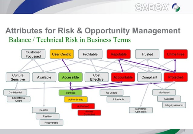 Sab Traits List.pdf SABSA - Business Attributes Profiling | PPT