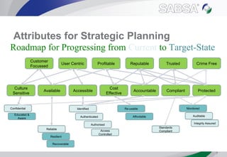 Attributes for Strategic Planning
7
Customer
Focussed
User Centric Profitable Reputable Trusted Crime Free
Culture
Sensitive
Available
Cost
Effective
Accountable Compliant Protected
Identified
Authenticated
Authorised
Access
Controlled
Reliable
Resilient
Recoverable
Standards
Compliant
Integrity Assured
Educated &
Aware
Confidential
Auditable
Re-usable Monitored
Affordable
Accessible
Roadmap for Progressing from Current to Target-State
 