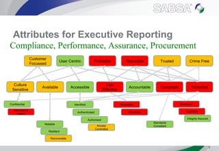 Attributes for Executive Reporting
8
Customer
Focussed
User Centric Profitable Reputable Trusted Crime Free
Culture
Sensitive
Available
Cost
Effective
Accountable Compliant Protected
Identified
Authenticated
Authorised
Access
Controlled
Reliable
Resilient
Recoverable
Standards
Compliant
Integrity Assured
Educated &
Aware
Confidential
Auditable
Re-usable Monitored
Affordable
Accessible
Compliance, Performance, Assurance, Procurement
 