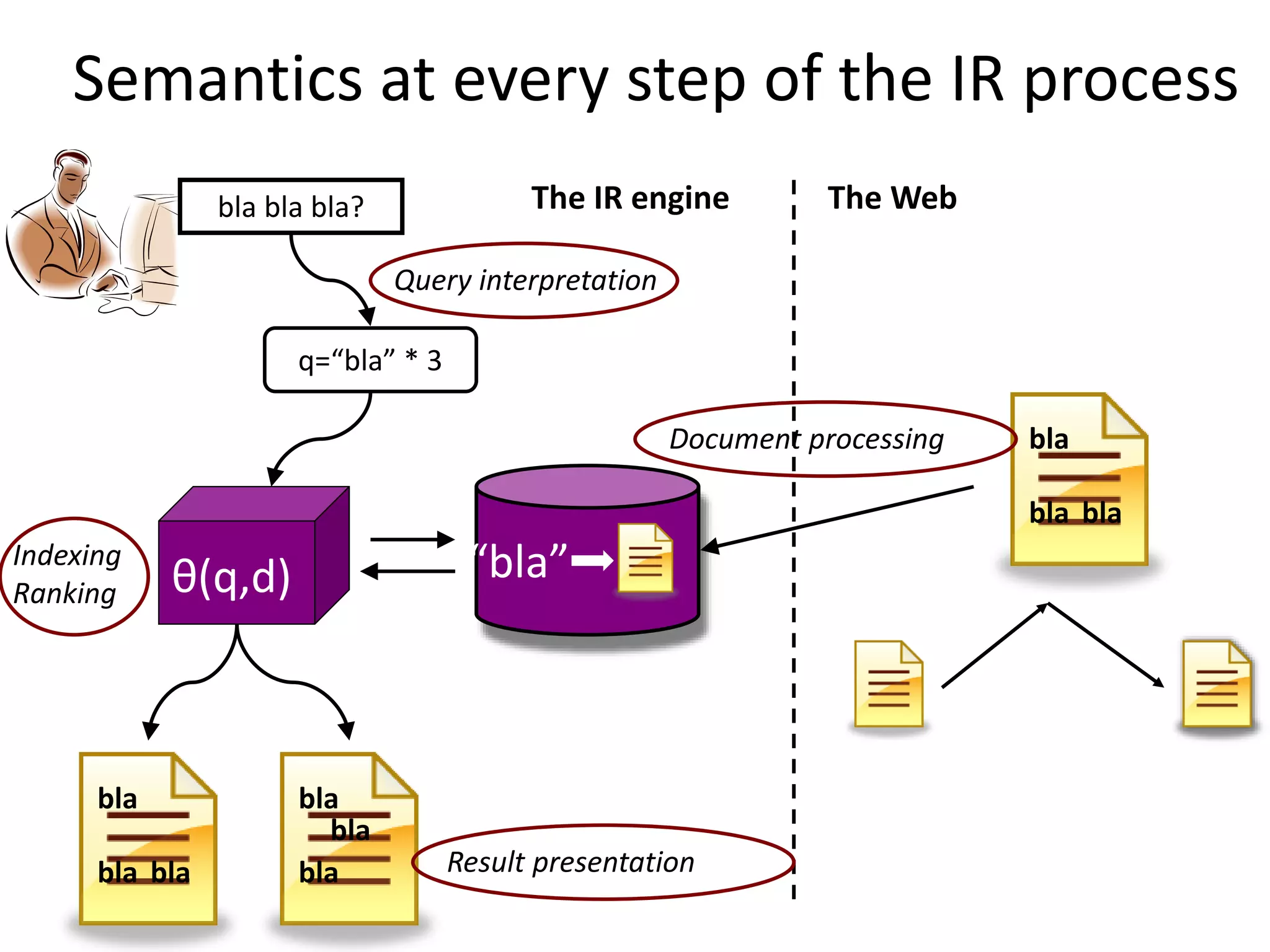 Semantics at every step of the IR process 
bla bla bla? 
bla 
bla bla 
The IR engine The Web 
Query interpretation 
q=“bla” * 3 
Document processing bla 
bla bla 
bla 
bla 
bla 
Indexing 
Ranking 
θ(q,d) “bla” 
Result presentation 
 