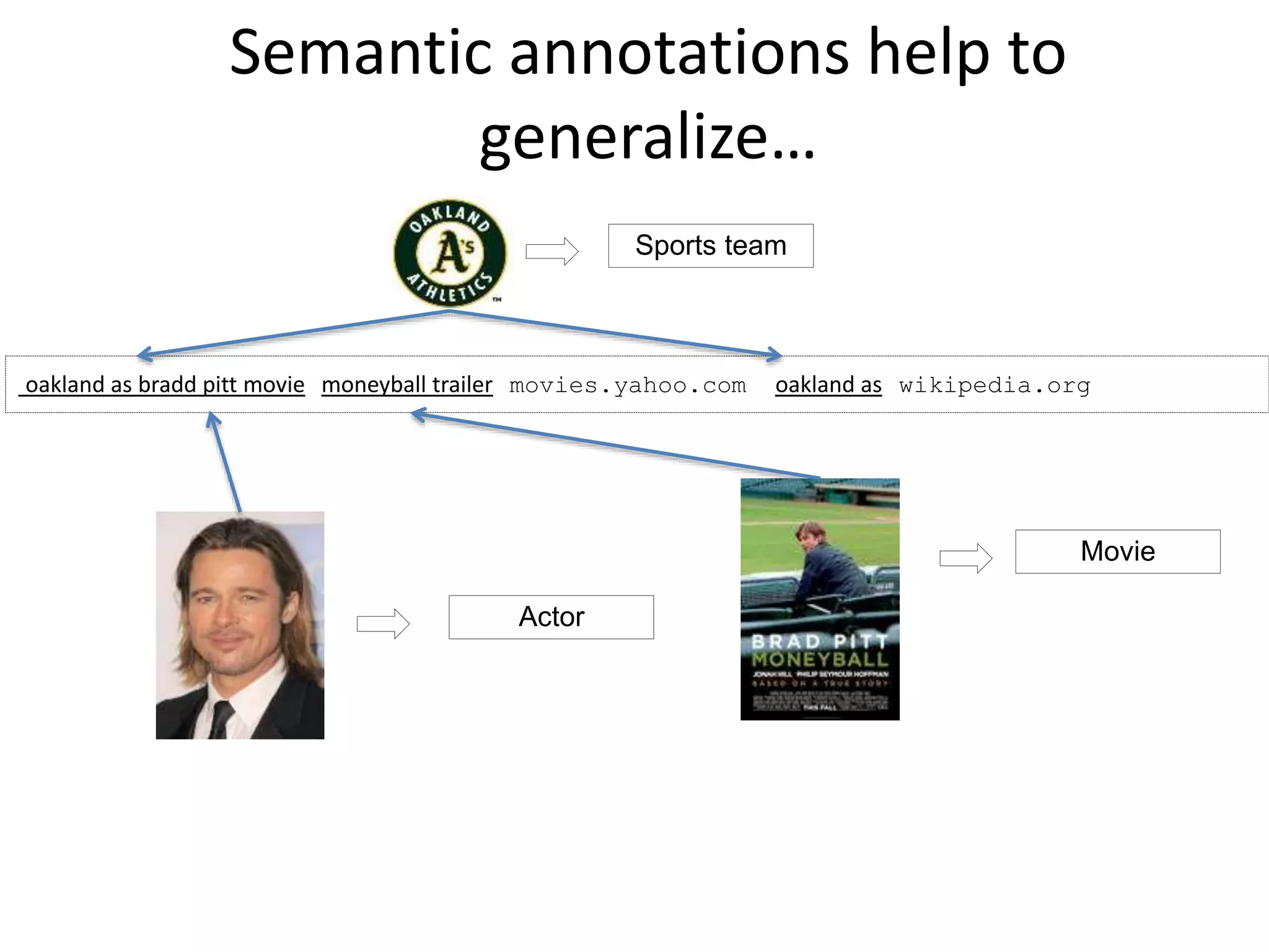 Semantic annotations help to 
generalize… 
Sports team 
oakland as bradd pitt movie moneyball trailer movies.yahoo.com oakland as wikipedia.org 
Movie 
Actor 
 