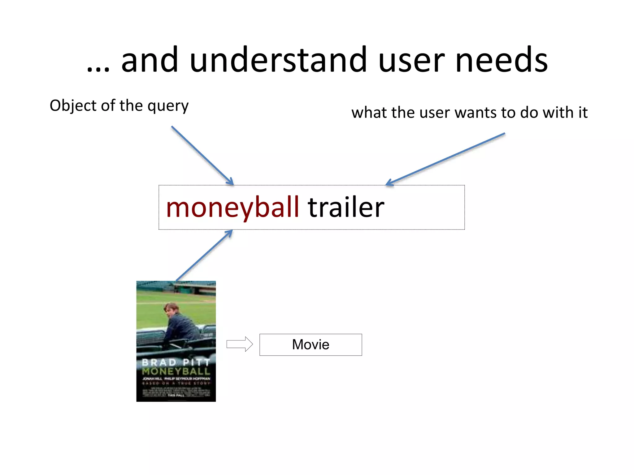 … and understand user needs 
what the user wants to do with it 
moneyball trailer 
Movie 
Object of the query 
 