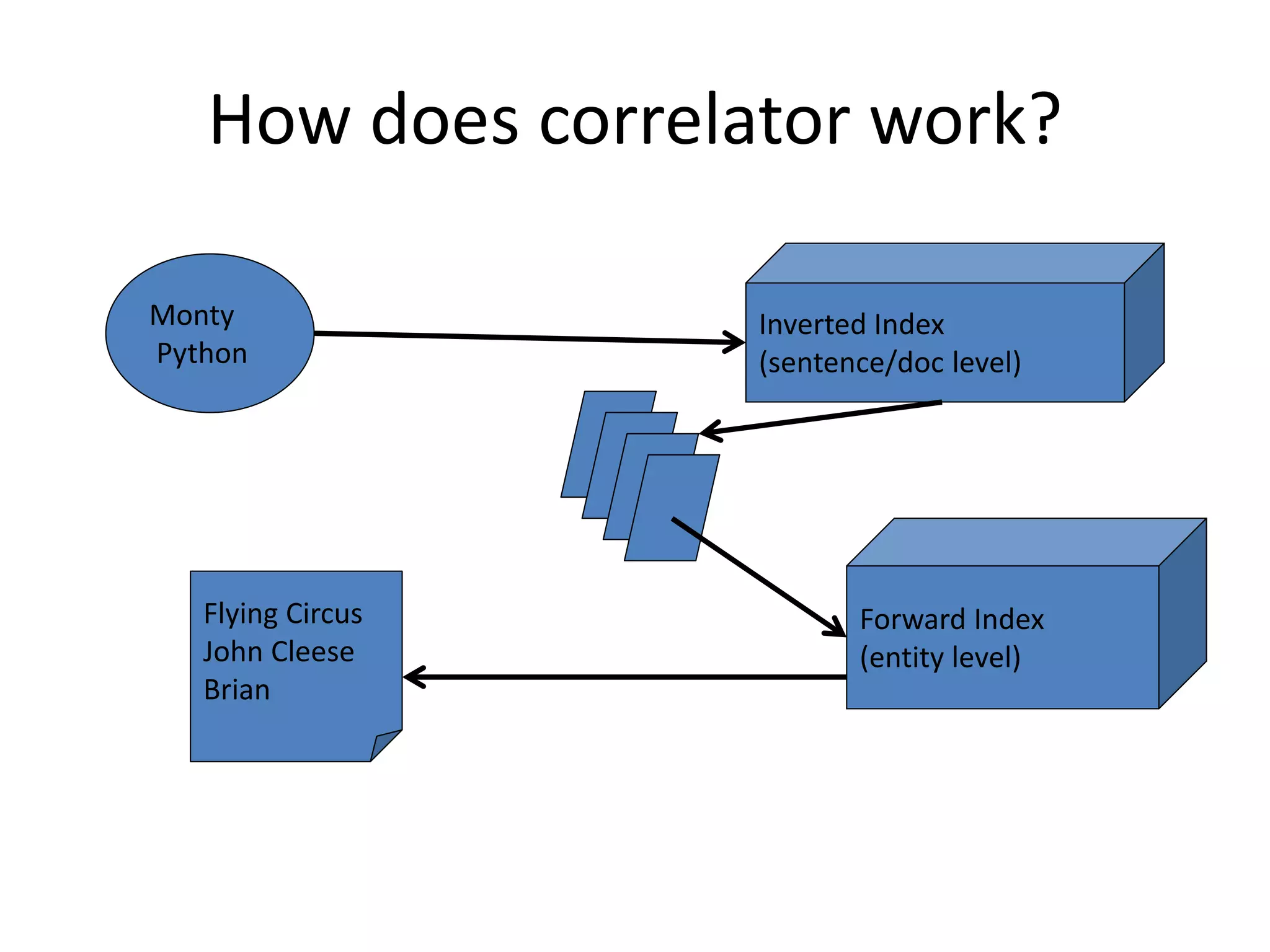 How does correlator work? 
Monty 
Python 
Inverted Index 
(sentence/doc level) 
Forward Index 
(entity level) 
Flying Circus 
John Cleese 
Brian 
 